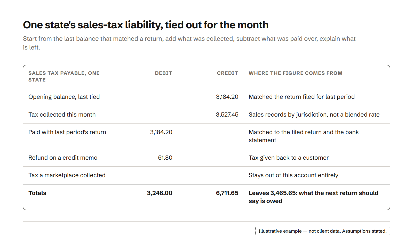 A liability roll-forward for one state's sales tax: the opening balance that matched the last return, plus tax collected this month from the sales records, less the payment made with the last return and a refund on a credit memo, leaves a balance equal to what the next return should show; tax a marketplace collected stays out of the account. The entry totals $3,246.00 in debits and $6,711.65 in credits.