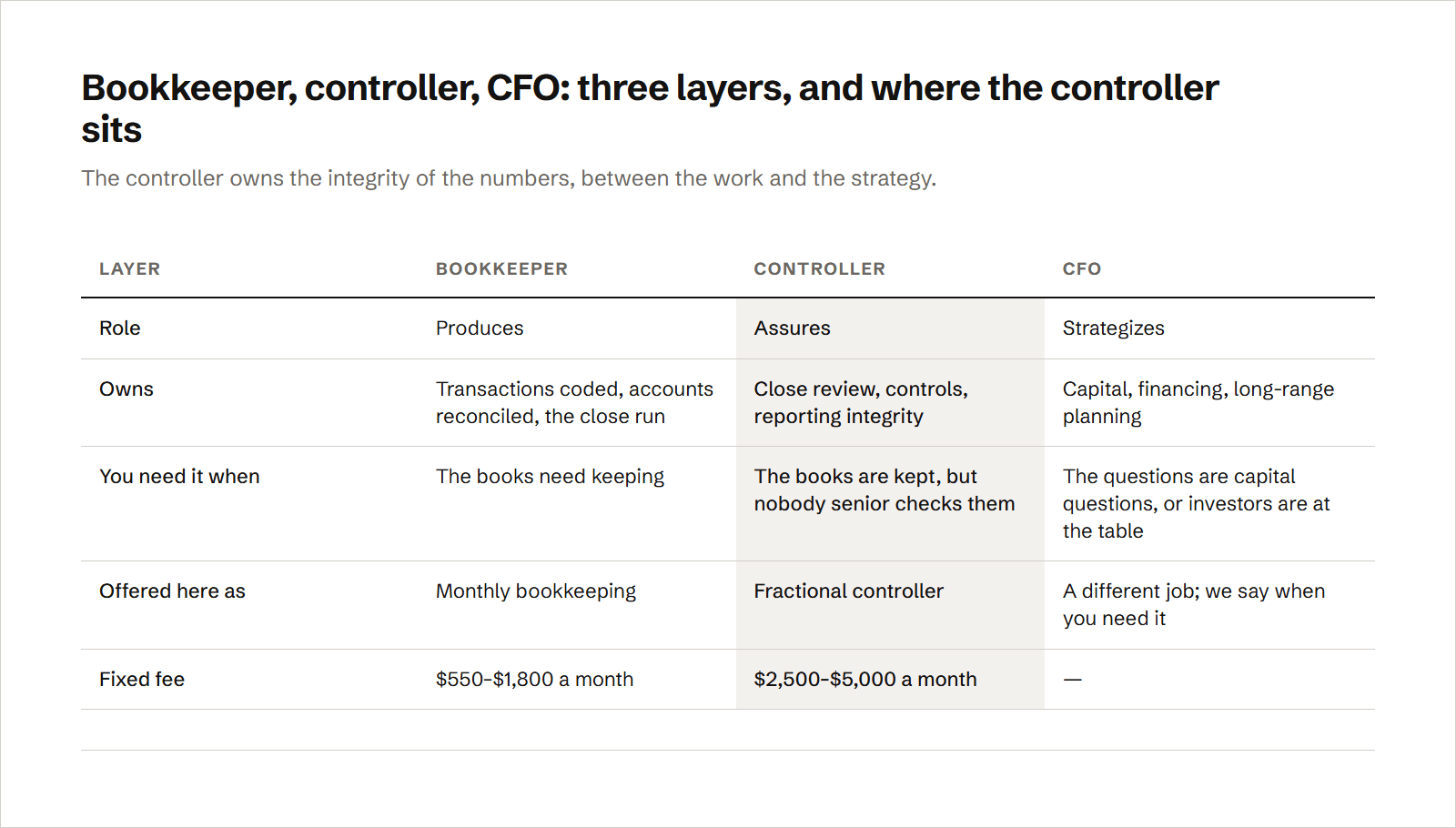 A table comparing three finance layers: a bookkeeper produces the records and runs the close; a controller reviews the close, holds the controls and owns reporting integrity; and a CFO handles capital, financing and long-range planning. The controller column is highlighted, offered here at $2,500–$5,000 a month, with monthly bookkeeping at $550–$1,800 a month.