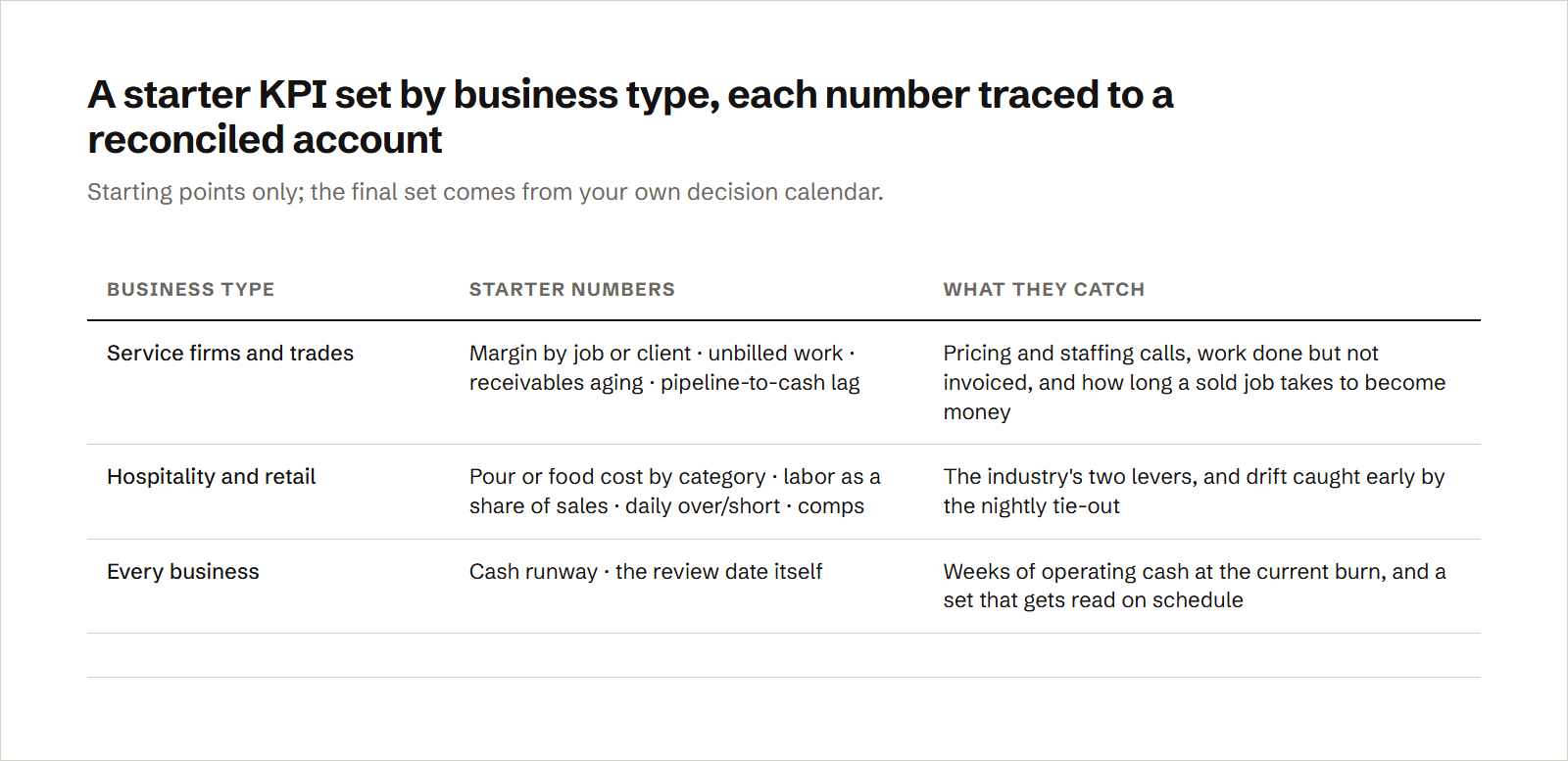 A table of starter KPI sets: service firms and trades track margin by job or client, unbilled work, receivables aging and pipeline-to-cash lag; hospitality and retail track pour or food cost by category, labor as a share of sales, daily over/short and comps; and every business tracks cash runway and holds a fixed monthly review date, with each number tracing to a reconciled account.