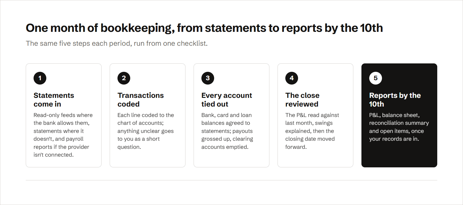 A five-step process for one month of bookkeeping: statements and feeds come in, transactions are coded with unclear items sent to the owner as questions, every bank, card and loan account is tied to its statement, the close is reviewed and the period locked, and the reports arrive by the 10th once the month's records are in.