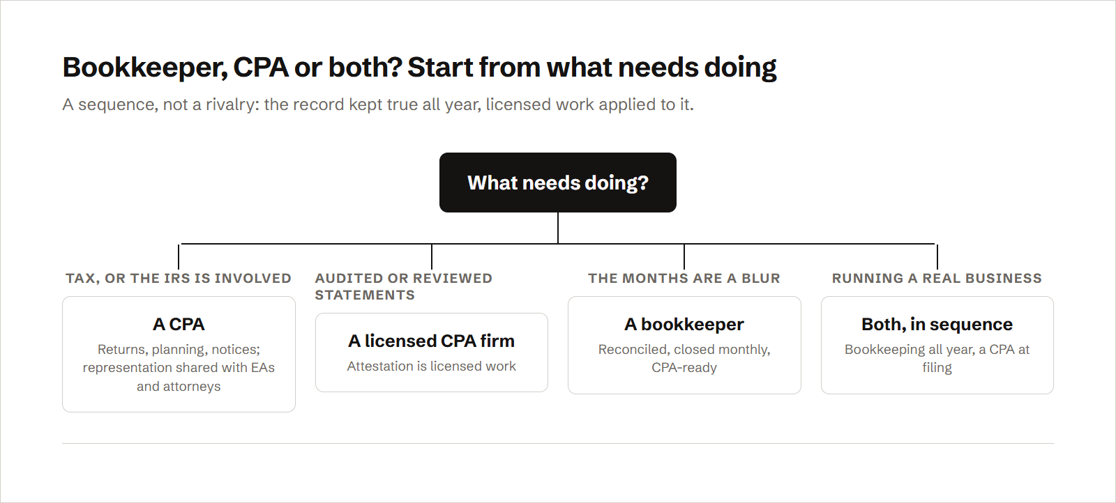 A decision tree sorting the work: tax filing, planning, notices and IRS matters go to a CPA, with representation shared with enrolled agents and attorneys; an audit or reviewed statements can come only from a licensed CPA firm; months that are a blur of unreconciled transactions need a bookkeeper; and an operating business needs both in sequence, bookkeeping all year and a CPA at filing.