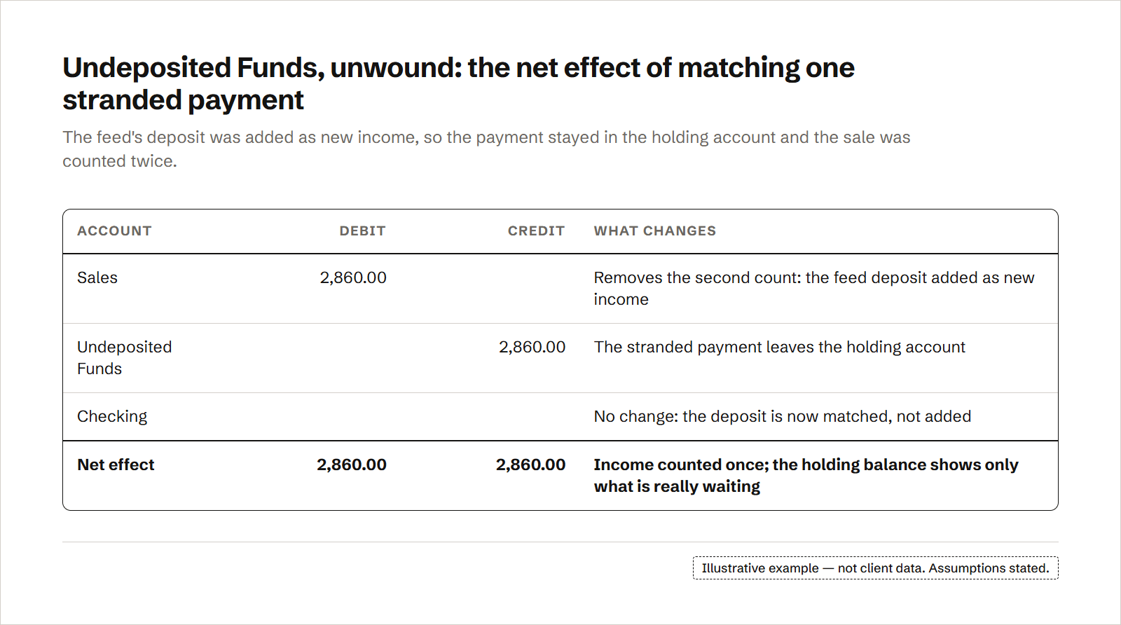 A journal view of unwinding one stranded customer payment: matching it to its real bank deposit takes the doubled amount back out of sales and out of Undeposited Funds, while the checking balance does not change, so income is counted once and the holding account stops growing. The net effect totals $2,860.00 in debits and $2,860.00 in credits.