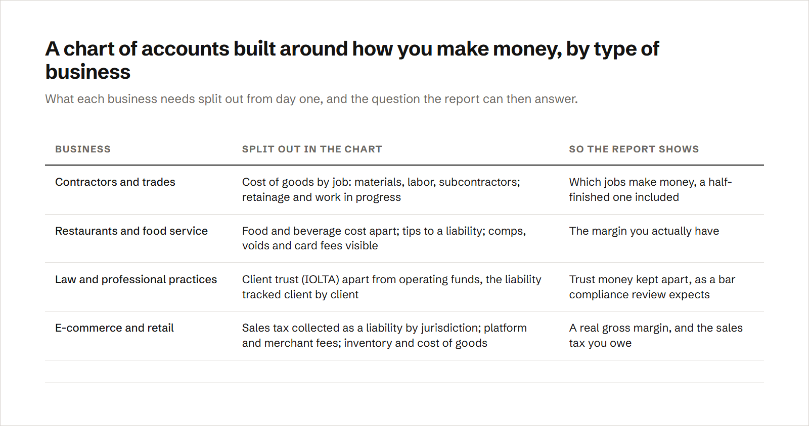 A table of chart-of-accounts structure by type of business: contractors split cost of goods by job with retainage and work in progress; restaurants separate food and beverage cost, send tips to a liability and show comps, voids and card fees; law practices keep client trust apart from operating funds, tracked client by client; and e-commerce sellers book sales tax as a liability by jurisdiction and break out platform fees and inventory, so each report answers a real question.